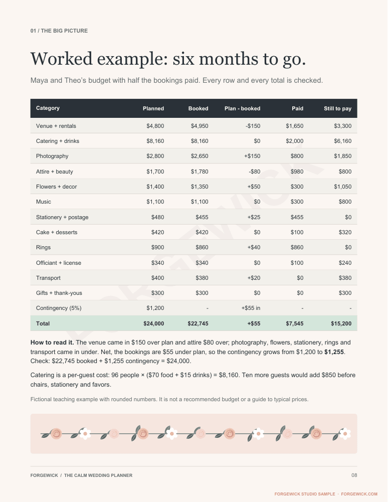 Page 8: a worked wedding budget six months out, showing planned, booked, paid and still-to-pay amounts for each category of a fictional $24,000 budget