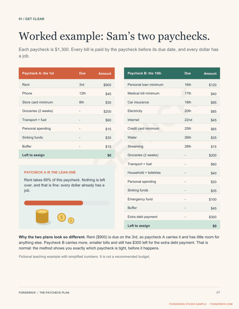 Page 7: a worked example splitting a fictional budget across two paychecks, with every bill matched to the paycheck before its due date