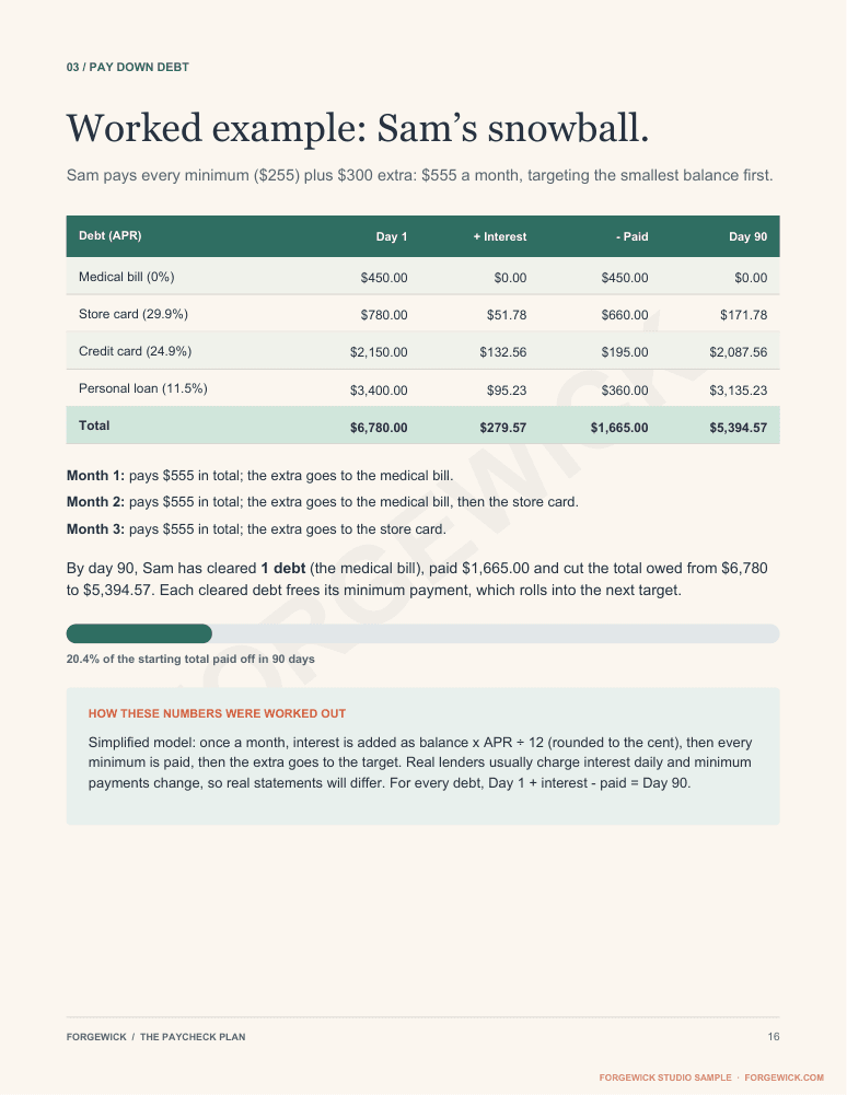 Page 16: a worked 90-day debt snowball table showing interest, payments and balances for four fictional debts